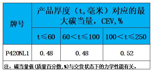 表3 碳當(dāng)量.jpg