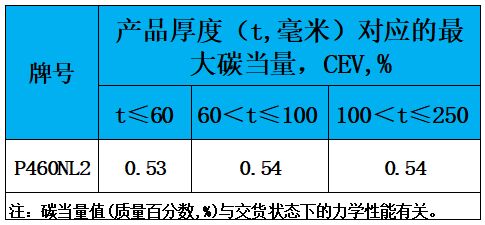 表3 碳當(dāng)量.jpg